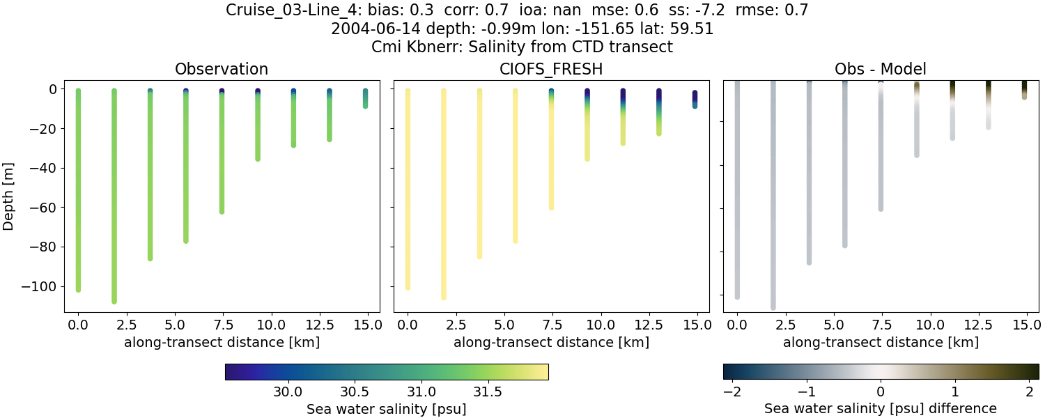 ../../../../_images/ctd_transects_cmi_kbnerr_Cruise_03-Line_4_salt1.png