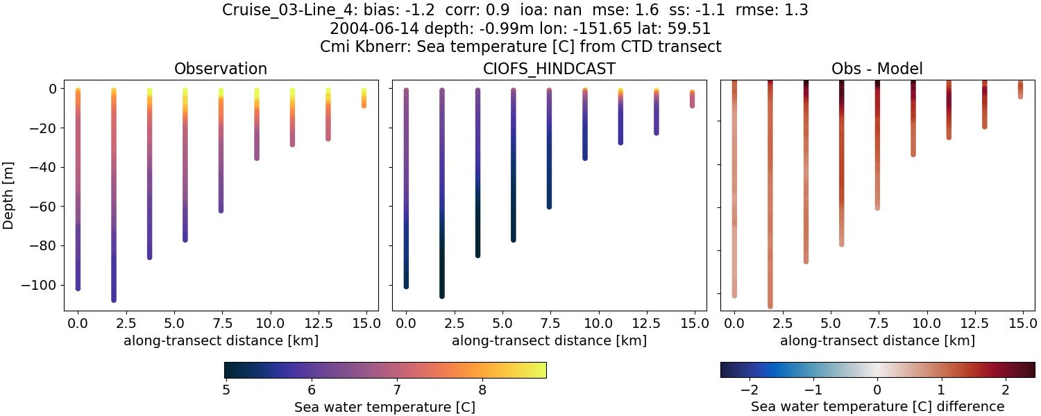 ../../../../_images/ctd_transects_cmi_kbnerr_Cruise_03-Line_4_temp.png
