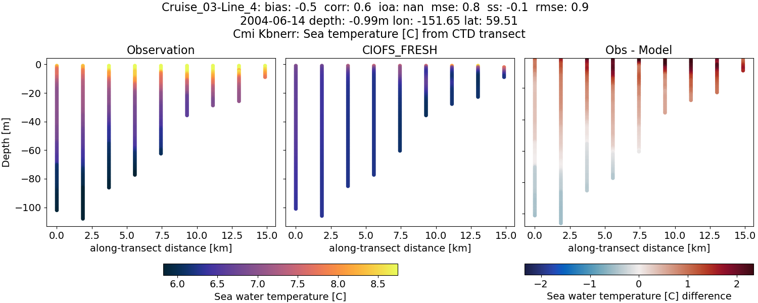 ../../../../_images/ctd_transects_cmi_kbnerr_Cruise_03-Line_4_temp1.png