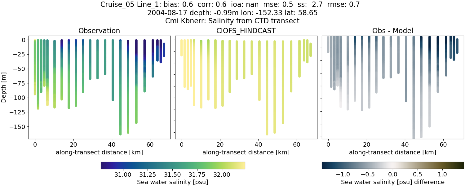 ../../../../_images/ctd_transects_cmi_kbnerr_Cruise_05-Line_1_salt.png