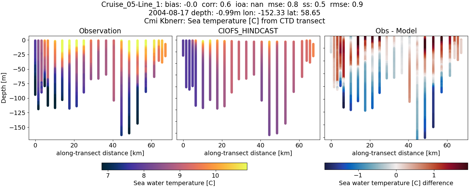 ../../../../_images/ctd_transects_cmi_kbnerr_Cruise_05-Line_1_temp.png