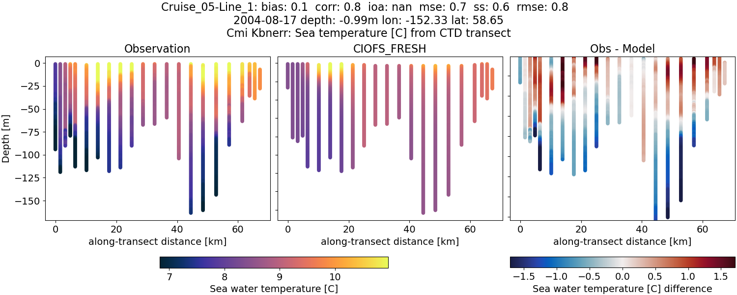 ../../../../_images/ctd_transects_cmi_kbnerr_Cruise_05-Line_1_temp1.png