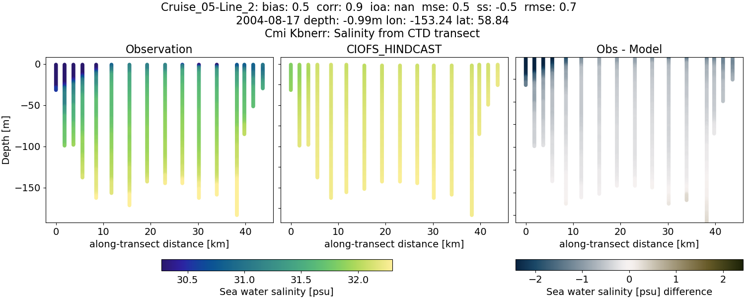 ../../../../_images/ctd_transects_cmi_kbnerr_Cruise_05-Line_2_salt.png