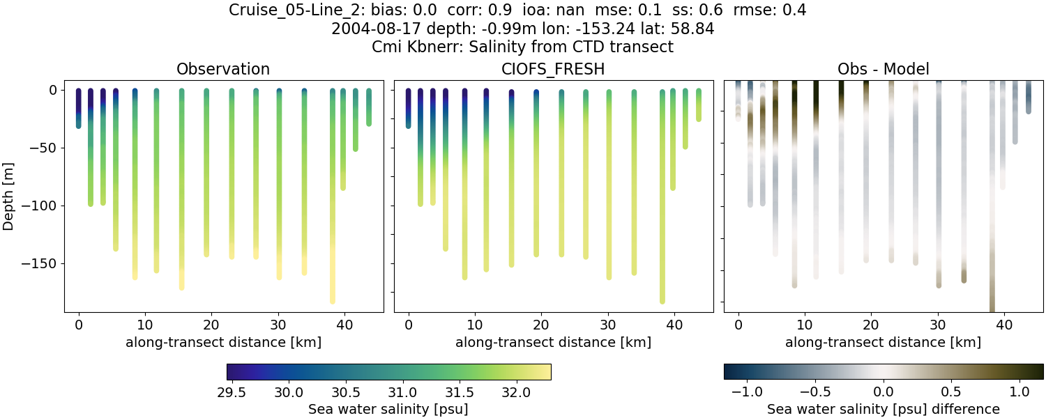 ../../../../_images/ctd_transects_cmi_kbnerr_Cruise_05-Line_2_salt1.png
