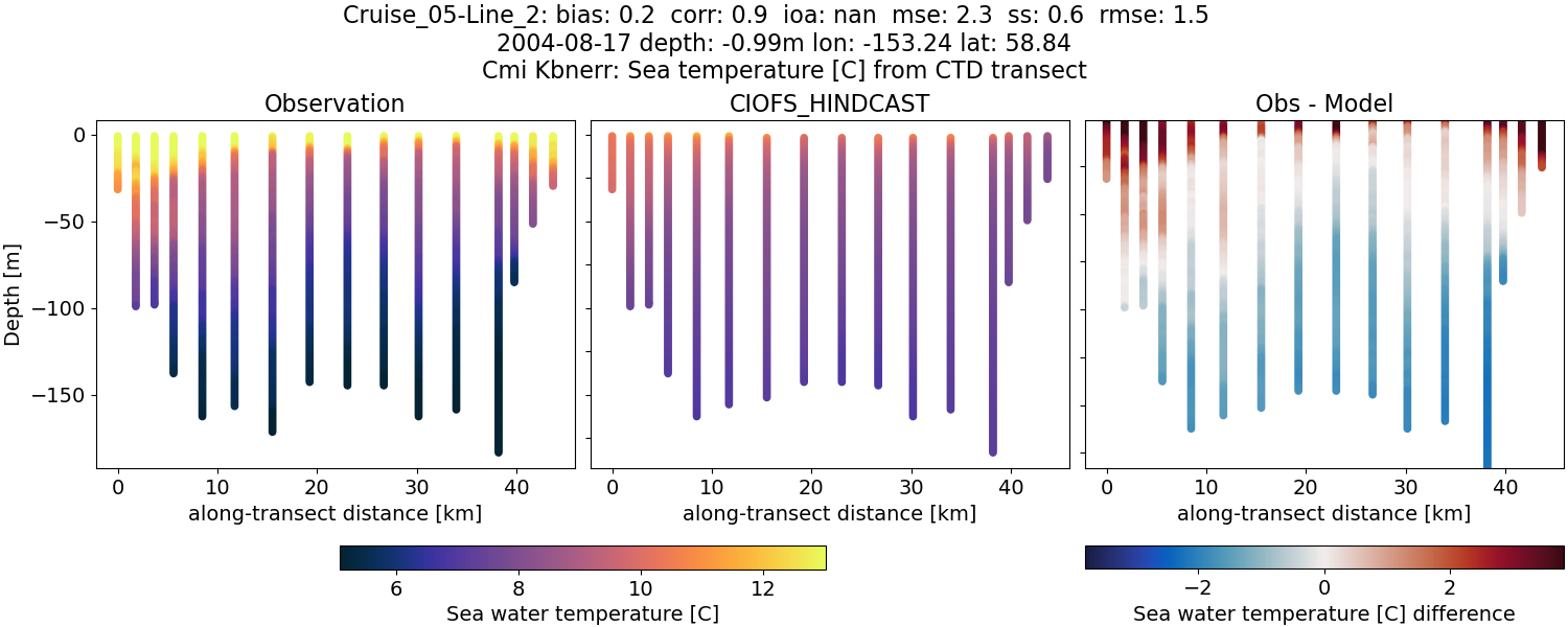 ../../../../_images/ctd_transects_cmi_kbnerr_Cruise_05-Line_2_temp.png