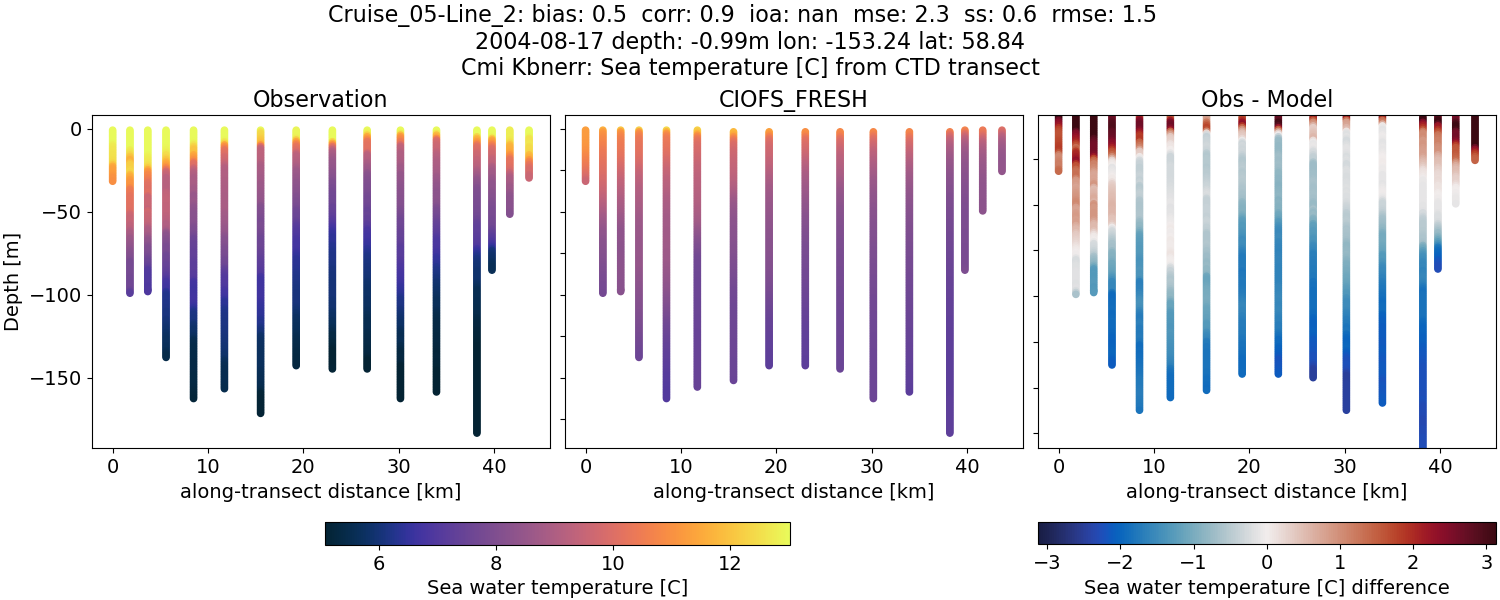 ../../../../_images/ctd_transects_cmi_kbnerr_Cruise_05-Line_2_temp1.png