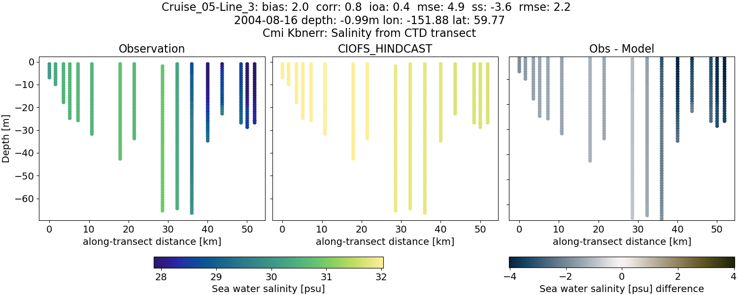 ../../../../_images/ctd_transects_cmi_kbnerr_Cruise_05-Line_3_salt.png