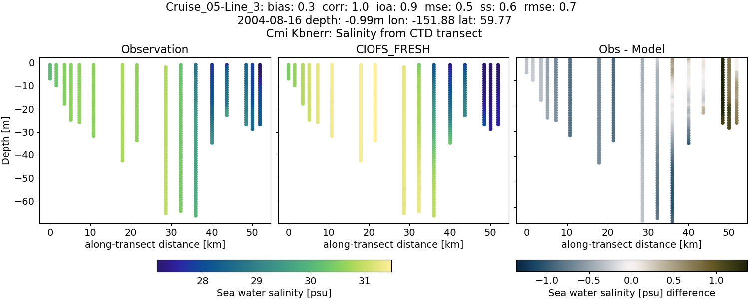../../../../_images/ctd_transects_cmi_kbnerr_Cruise_05-Line_3_salt1.png