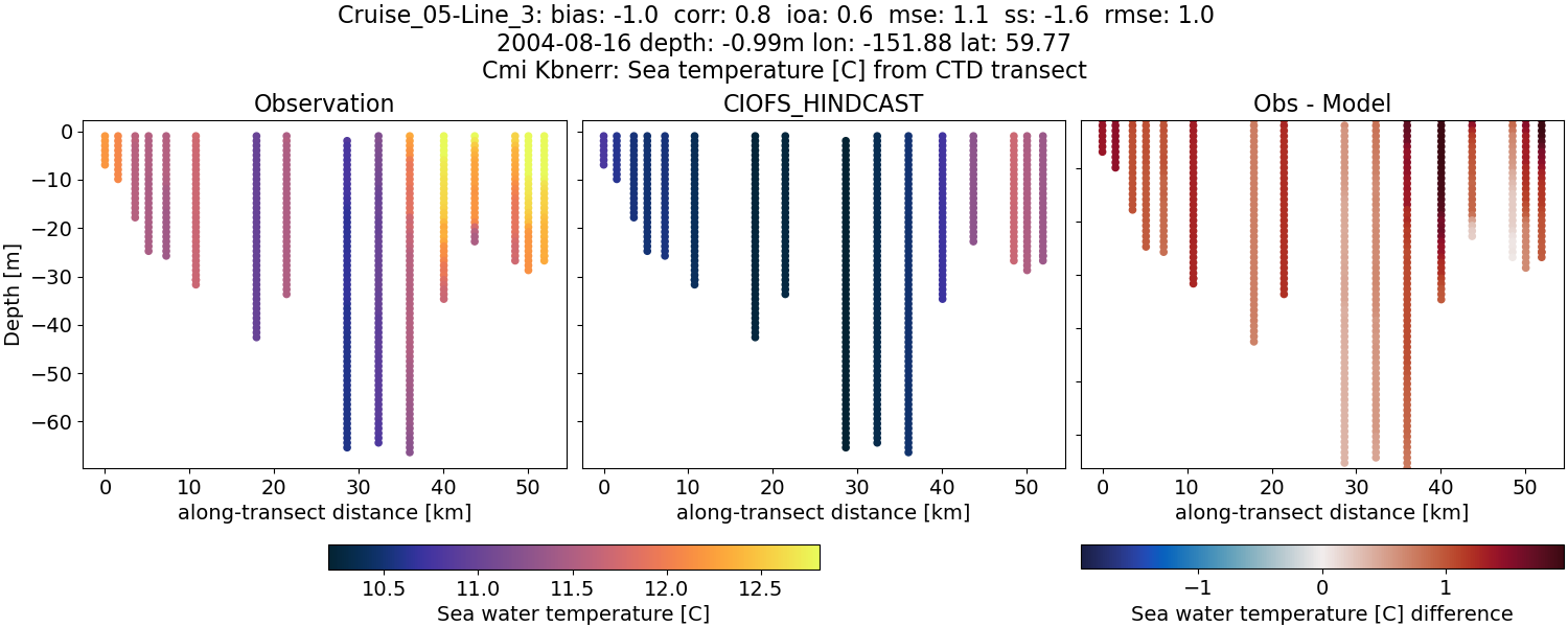 ../../../../_images/ctd_transects_cmi_kbnerr_Cruise_05-Line_3_temp.png