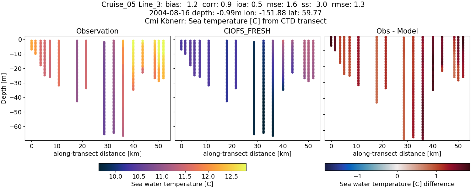 ../../../../_images/ctd_transects_cmi_kbnerr_Cruise_05-Line_3_temp1.png