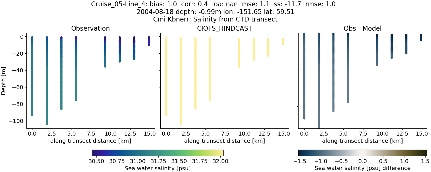 ../../../../_images/ctd_transects_cmi_kbnerr_Cruise_05-Line_4_salt.png