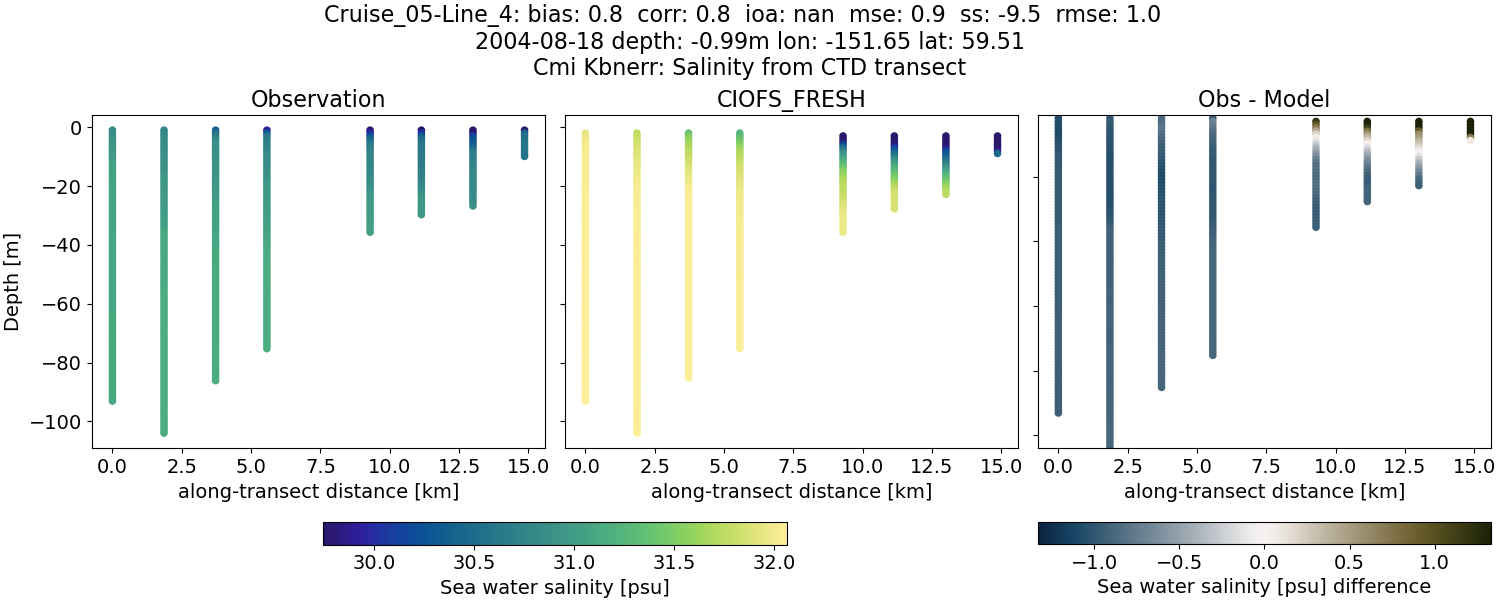 ../../../../_images/ctd_transects_cmi_kbnerr_Cruise_05-Line_4_salt1.png