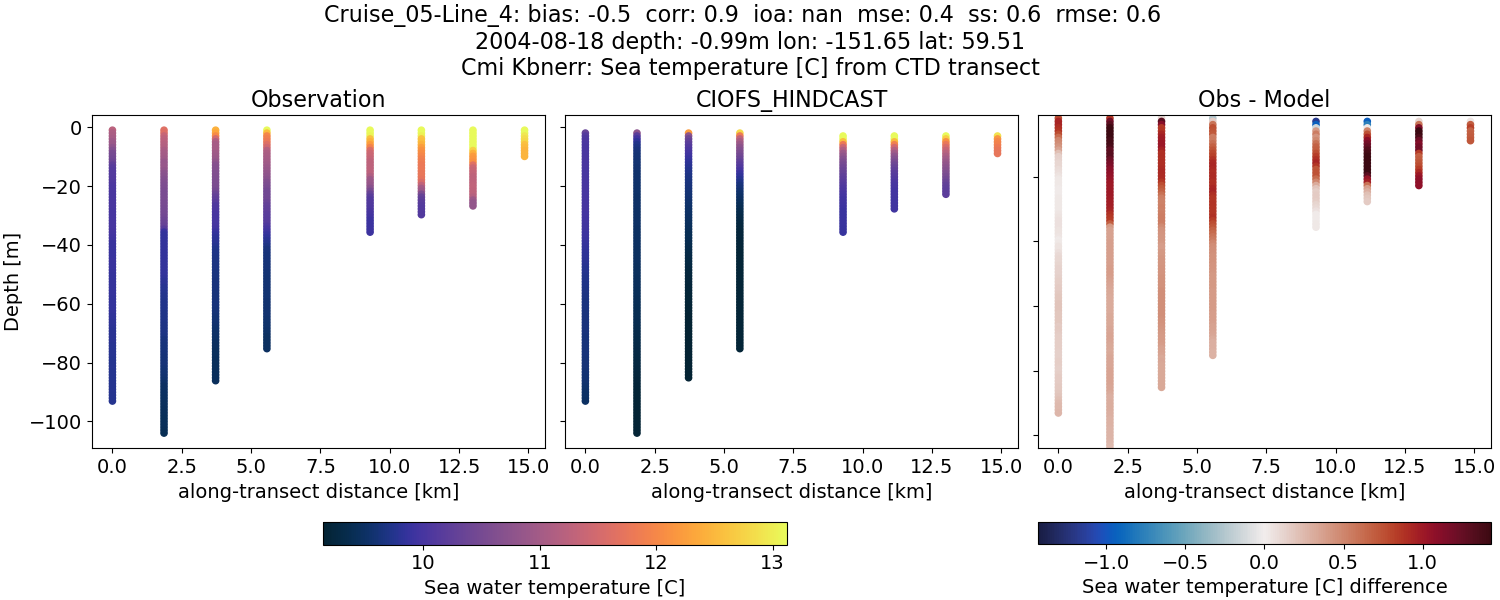 ../../../../_images/ctd_transects_cmi_kbnerr_Cruise_05-Line_4_temp.png