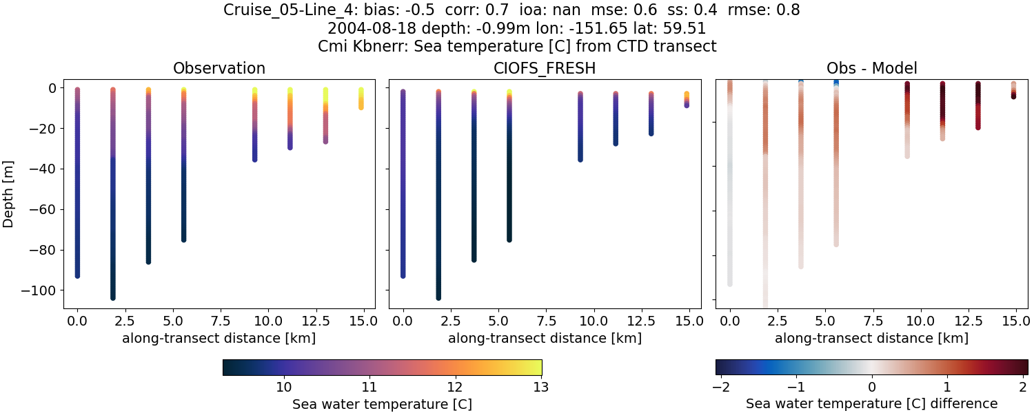 ../../../../_images/ctd_transects_cmi_kbnerr_Cruise_05-Line_4_temp1.png