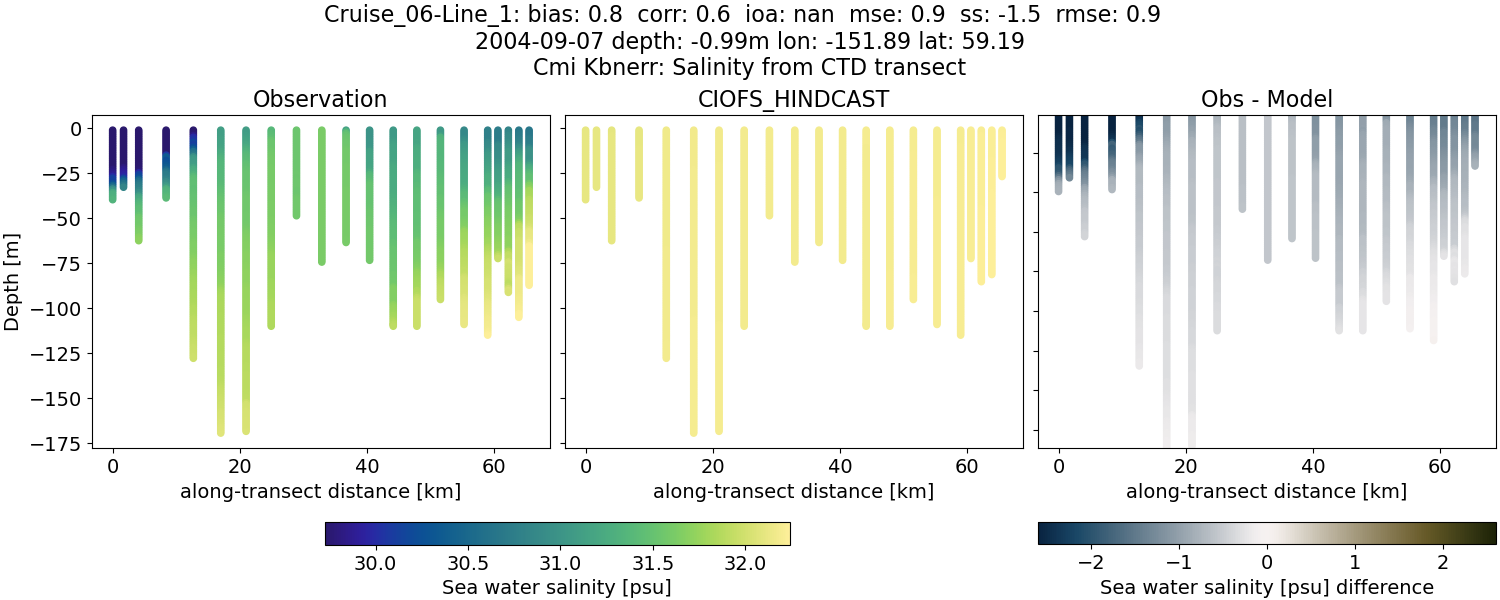 ../../../../_images/ctd_transects_cmi_kbnerr_Cruise_06-Line_1_salt.png