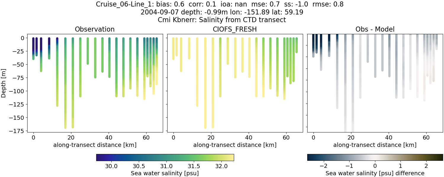 ../../../../_images/ctd_transects_cmi_kbnerr_Cruise_06-Line_1_salt1.png