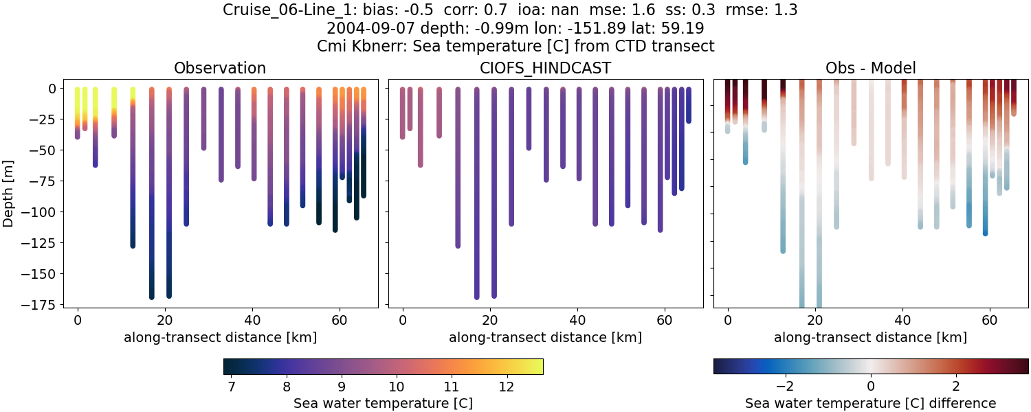 ../../../../_images/ctd_transects_cmi_kbnerr_Cruise_06-Line_1_temp.png