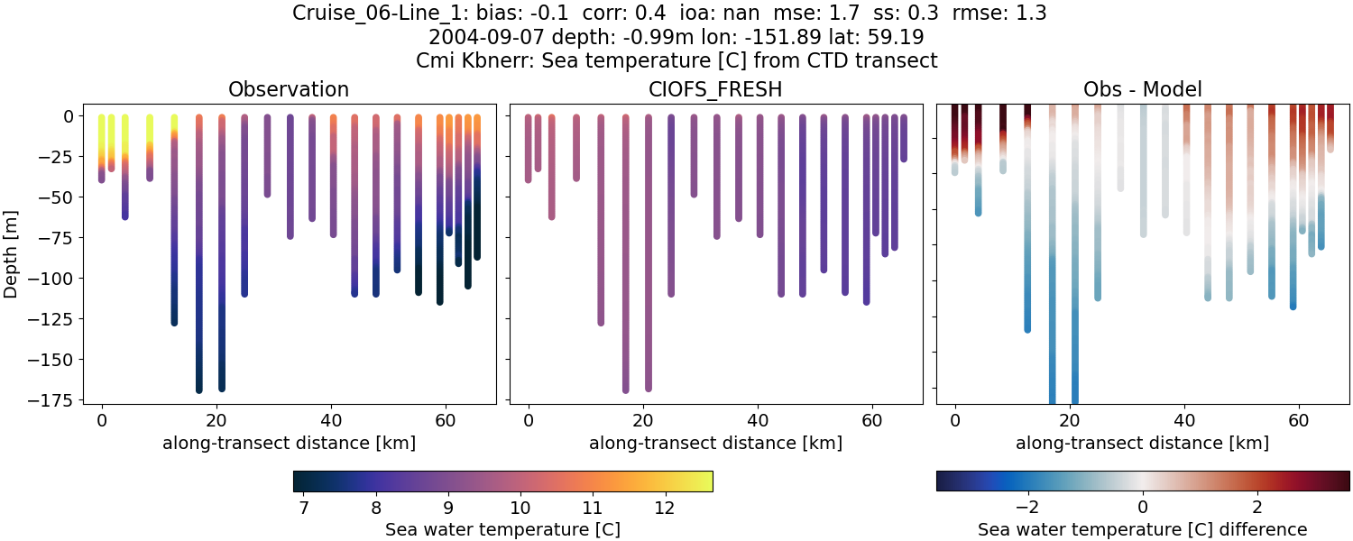 ../../../../_images/ctd_transects_cmi_kbnerr_Cruise_06-Line_1_temp1.png
