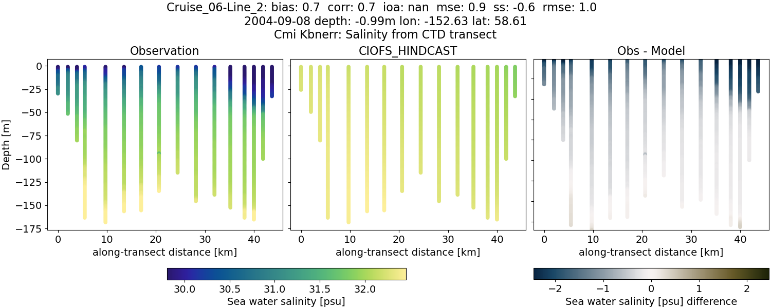 _images/ctd_transects_cmi_kbnerr_Cruise_06-Line_2_salt.png