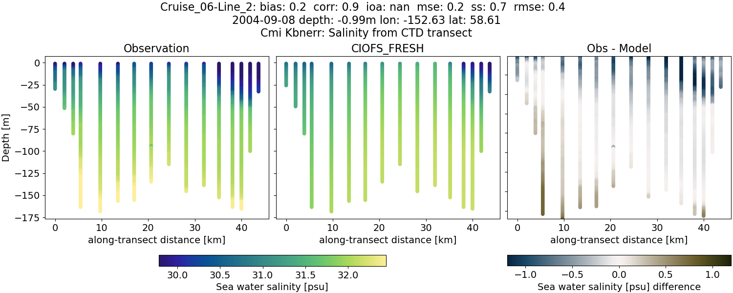 _images/ctd_transects_cmi_kbnerr_Cruise_06-Line_2_salt1.png