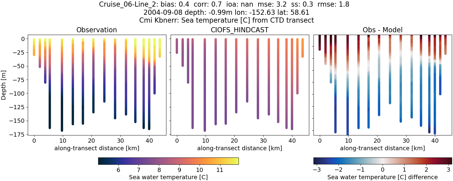 ../../../../_images/ctd_transects_cmi_kbnerr_Cruise_06-Line_2_temp.png