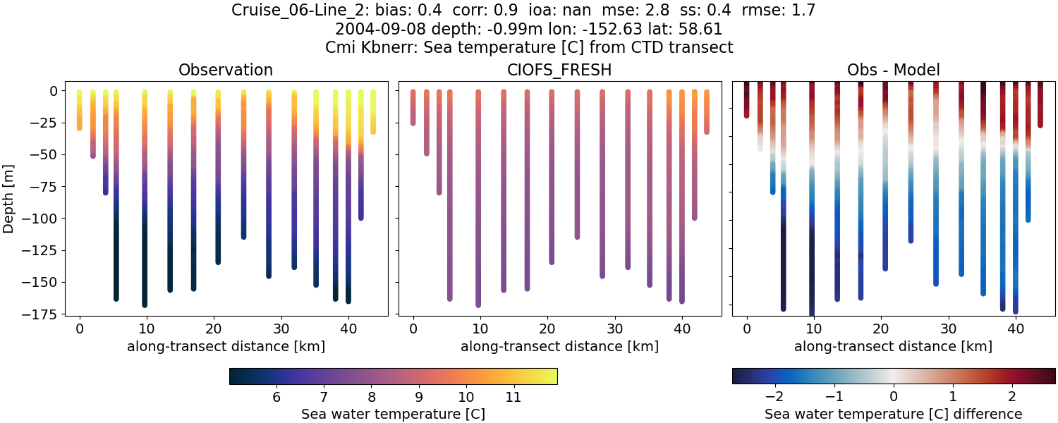 ../../../../_images/ctd_transects_cmi_kbnerr_Cruise_06-Line_2_temp1.png
