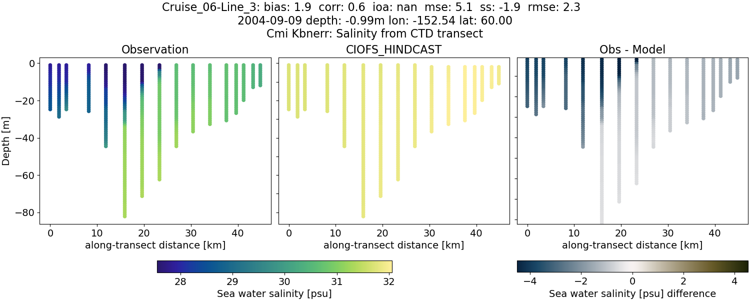 ../../../../_images/ctd_transects_cmi_kbnerr_Cruise_06-Line_3_salt.png