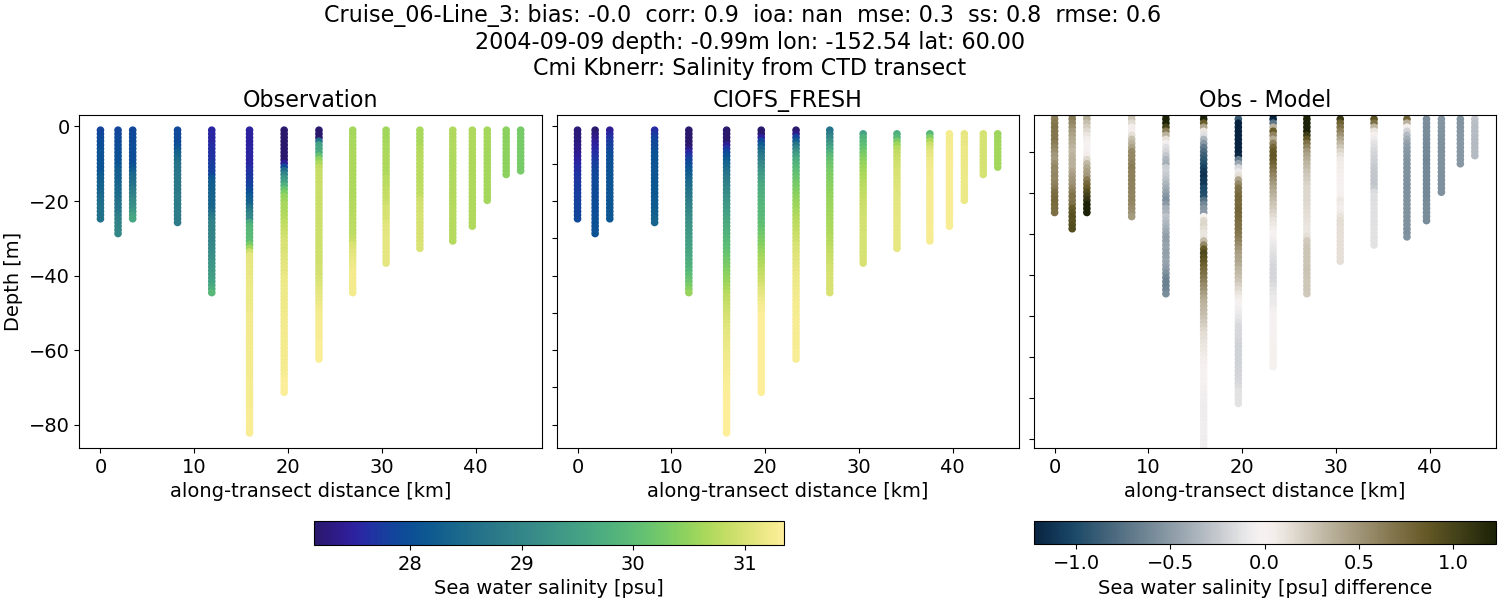 ../../../../_images/ctd_transects_cmi_kbnerr_Cruise_06-Line_3_salt1.png
