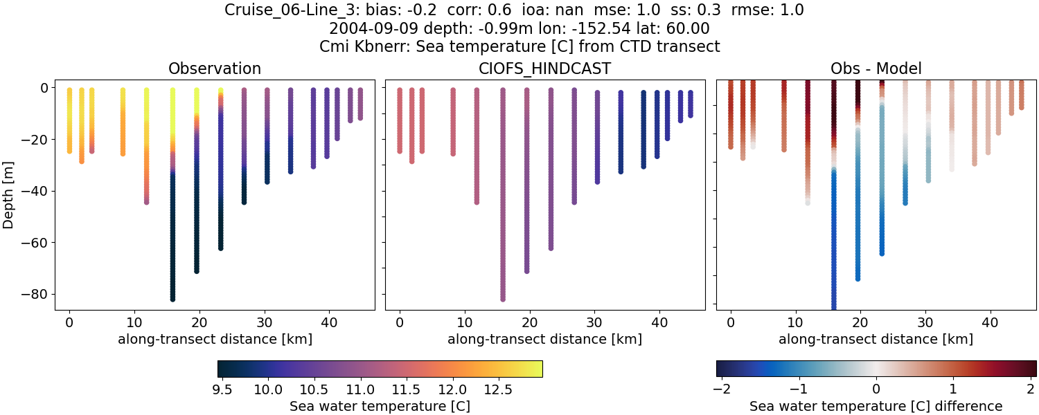 ../../../../_images/ctd_transects_cmi_kbnerr_Cruise_06-Line_3_temp.png