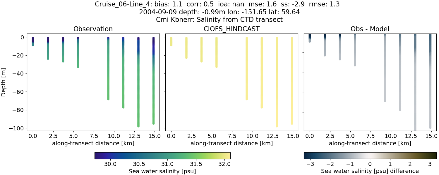 ../../../../_images/ctd_transects_cmi_kbnerr_Cruise_06-Line_4_salt.png