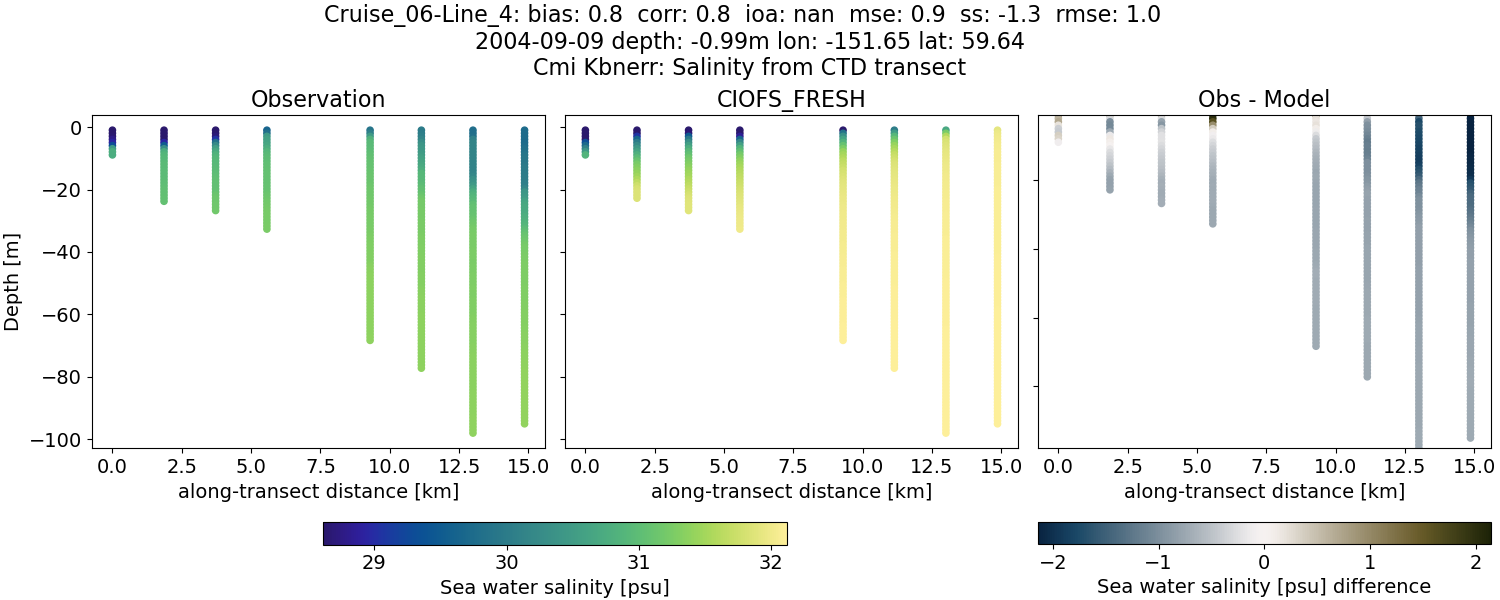 ../../../../_images/ctd_transects_cmi_kbnerr_Cruise_06-Line_4_salt1.png