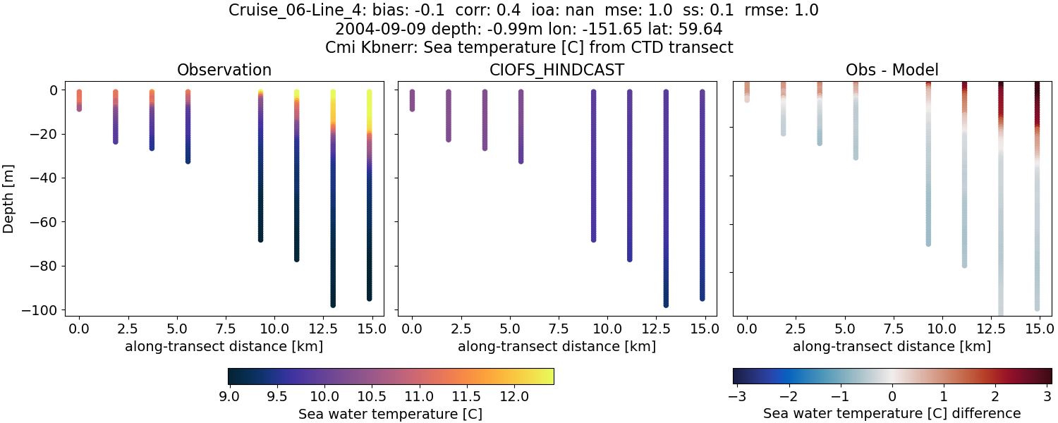 ../../../../_images/ctd_transects_cmi_kbnerr_Cruise_06-Line_4_temp.png