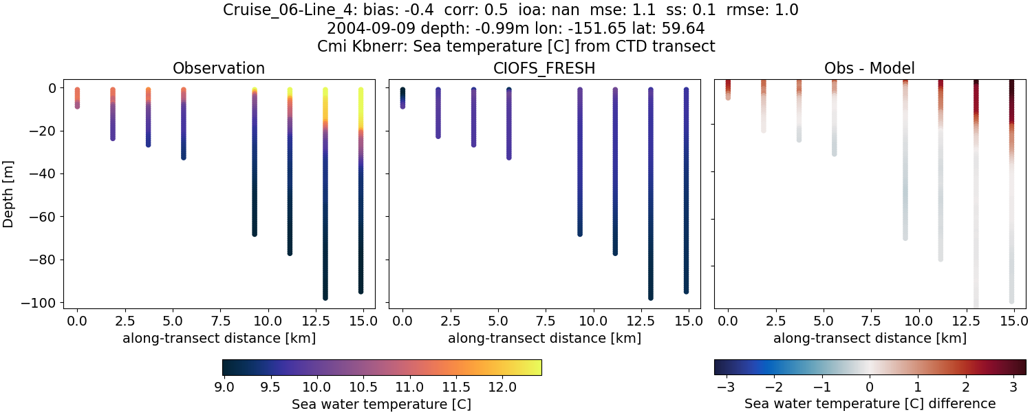 ../../../../_images/ctd_transects_cmi_kbnerr_Cruise_06-Line_4_temp1.png