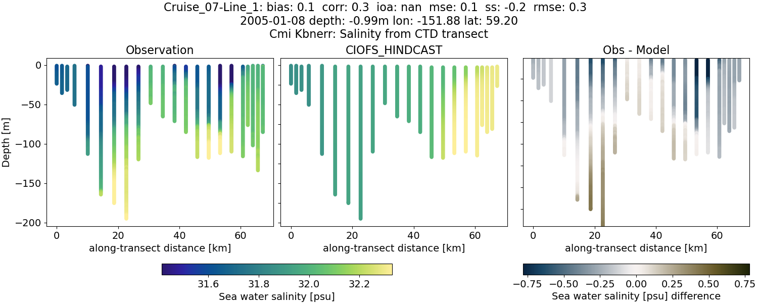 ../../../../_images/ctd_transects_cmi_kbnerr_Cruise_07-Line_1_salt.png
