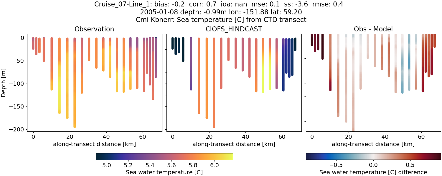 ../../../../_images/ctd_transects_cmi_kbnerr_Cruise_07-Line_1_temp.png