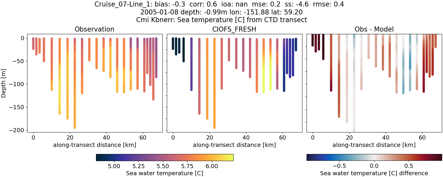 ../../../../_images/ctd_transects_cmi_kbnerr_Cruise_07-Line_1_temp1.png
