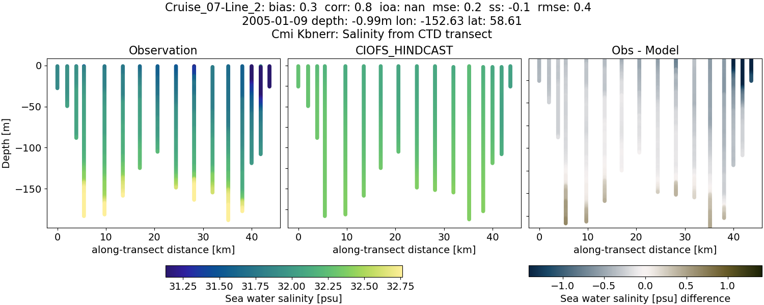 ../../../../_images/ctd_transects_cmi_kbnerr_Cruise_07-Line_2_salt.png