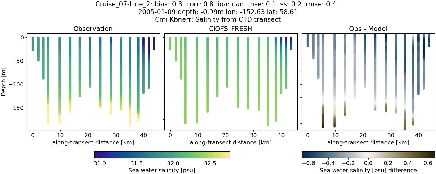 ../../../../_images/ctd_transects_cmi_kbnerr_Cruise_07-Line_2_salt1.png