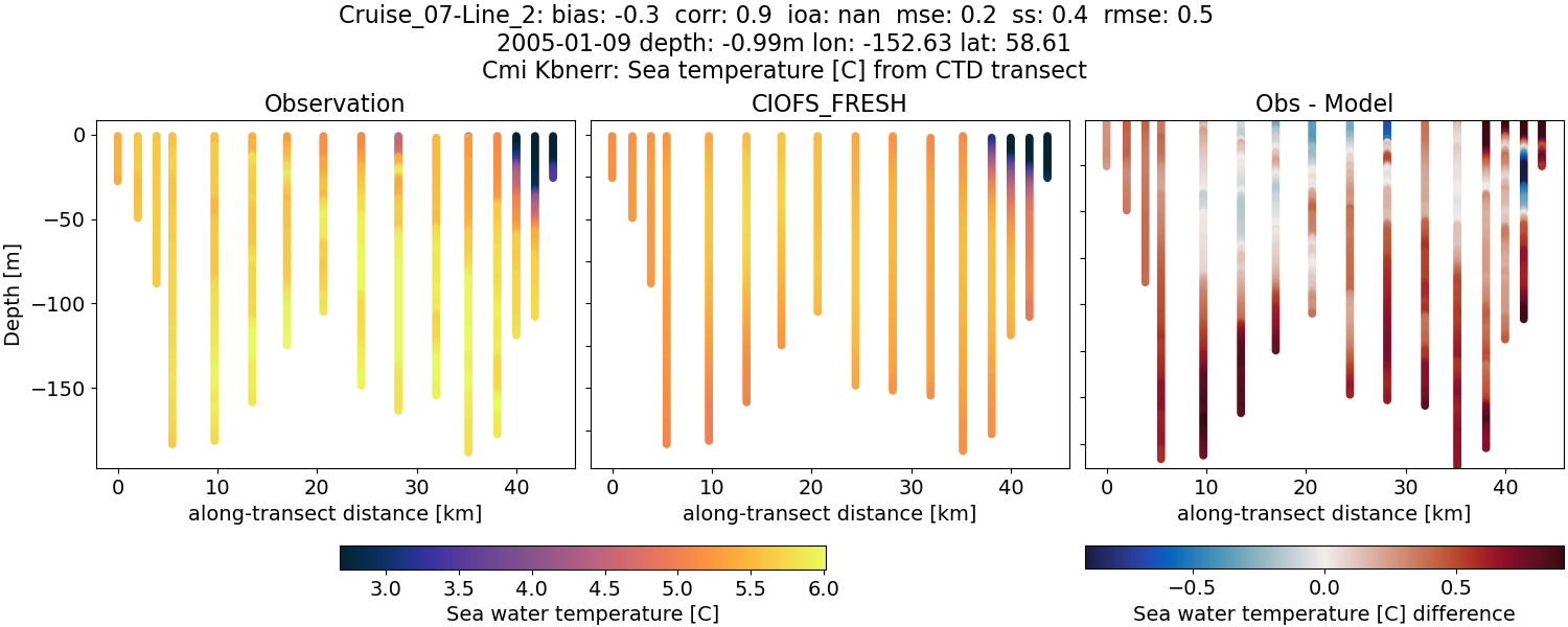 ../../../../_images/ctd_transects_cmi_kbnerr_Cruise_07-Line_2_temp1.png