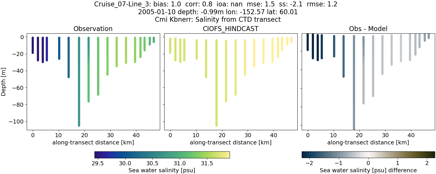 ../../../../_images/ctd_transects_cmi_kbnerr_Cruise_07-Line_3_salt.png