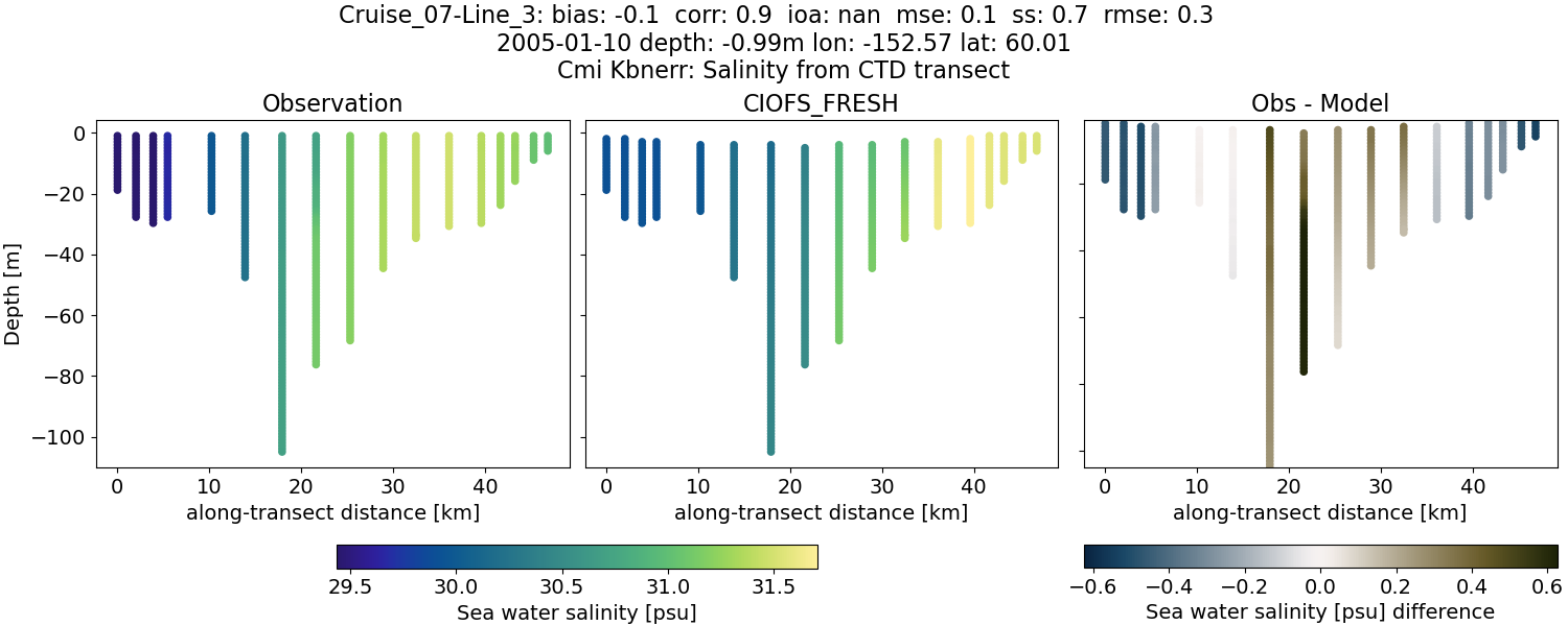 ../../../../_images/ctd_transects_cmi_kbnerr_Cruise_07-Line_3_salt1.png