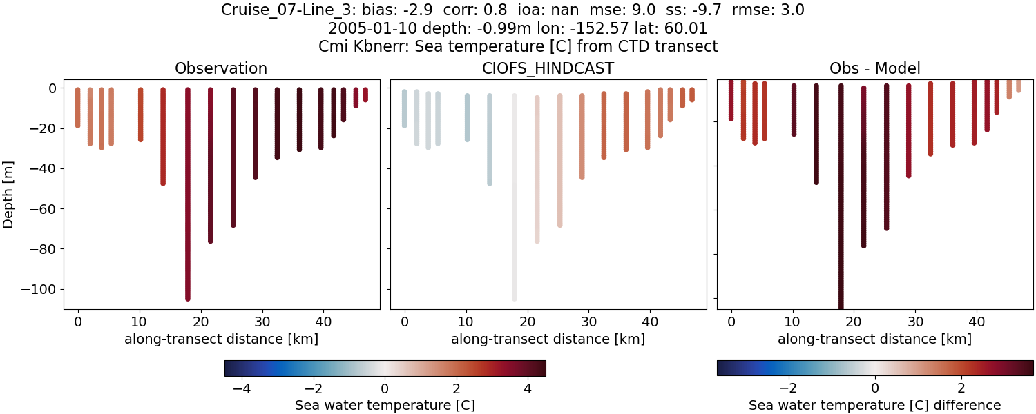 ../../../../_images/ctd_transects_cmi_kbnerr_Cruise_07-Line_3_temp.png