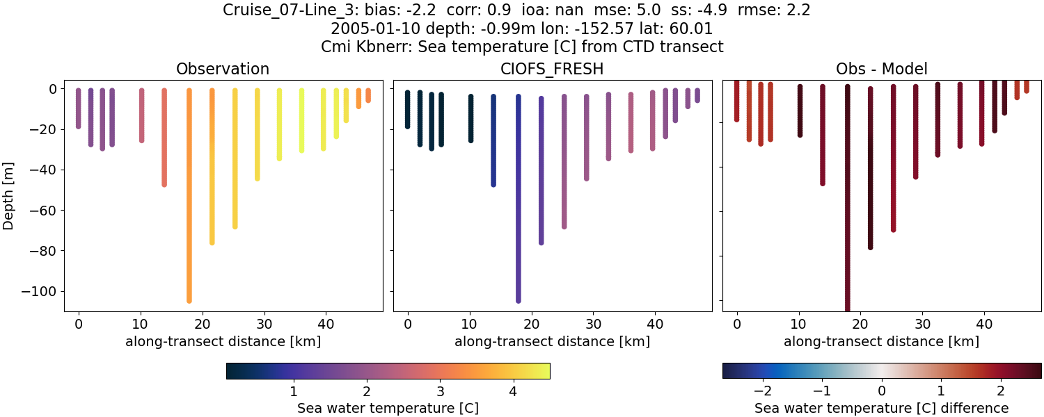 ../../../../_images/ctd_transects_cmi_kbnerr_Cruise_07-Line_3_temp1.png