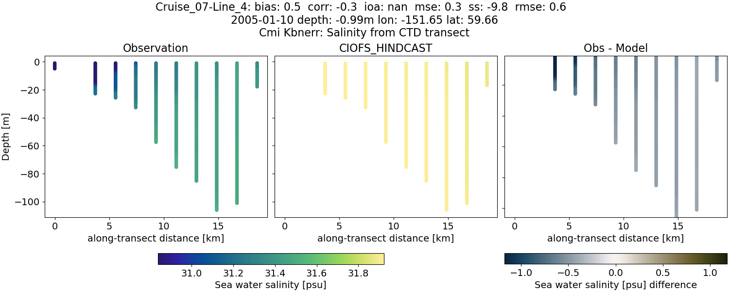 ../../../../_images/ctd_transects_cmi_kbnerr_Cruise_07-Line_4_salt.png