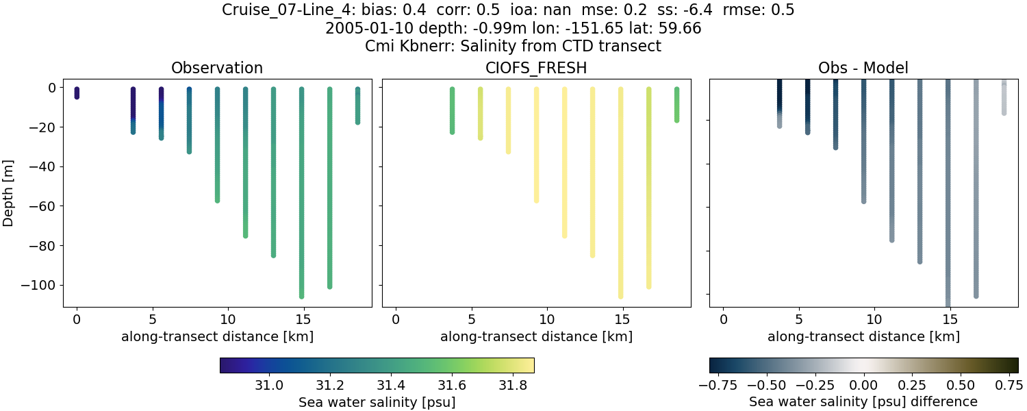 ../../../../_images/ctd_transects_cmi_kbnerr_Cruise_07-Line_4_salt1.png