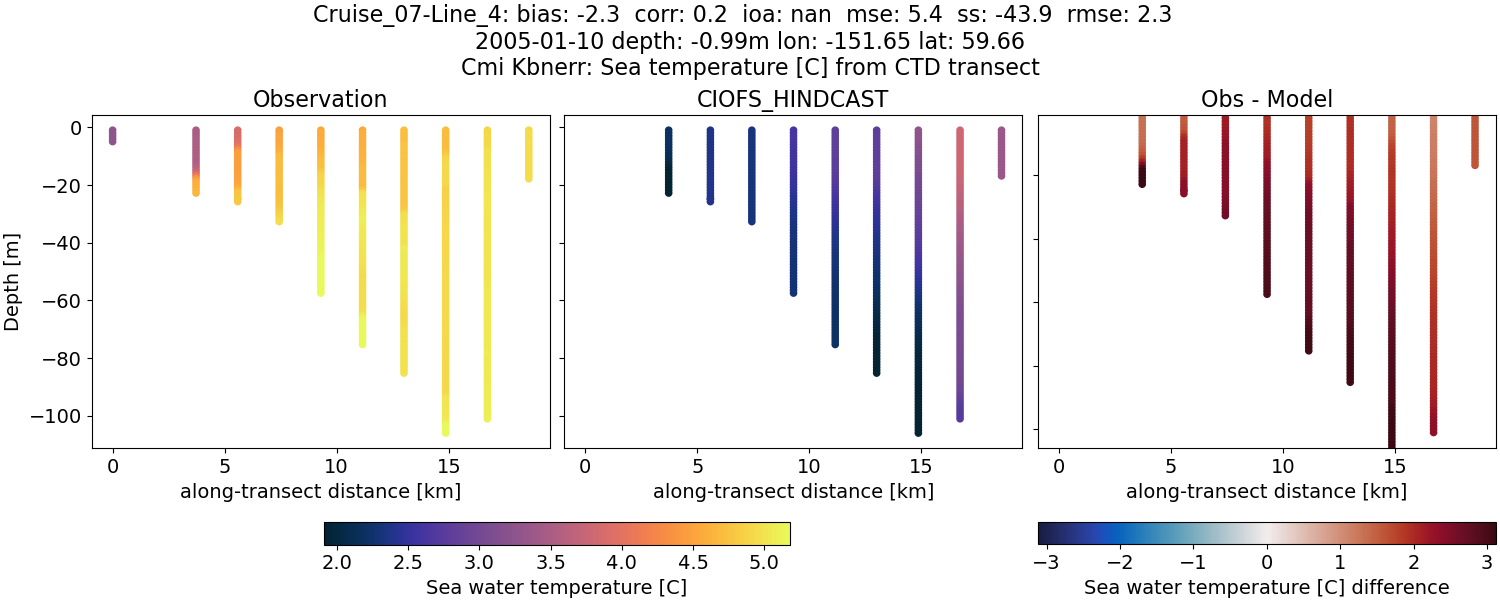 ../../../../_images/ctd_transects_cmi_kbnerr_Cruise_07-Line_4_temp.png
