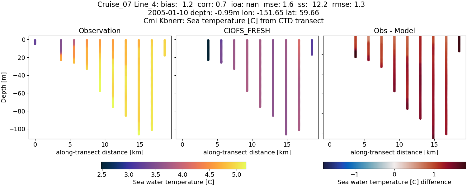 ../../../../_images/ctd_transects_cmi_kbnerr_Cruise_07-Line_4_temp1.png
