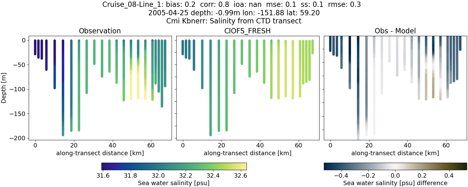 ../../../../_images/ctd_transects_cmi_kbnerr_Cruise_08-Line_1_salt1.png