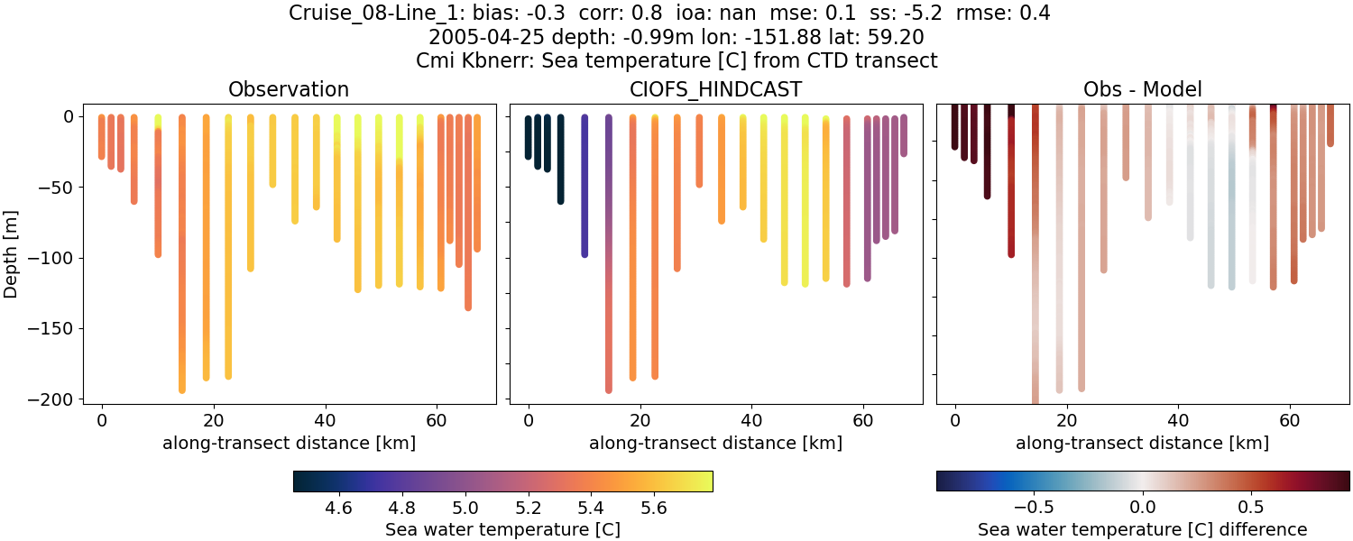 ../../../../_images/ctd_transects_cmi_kbnerr_Cruise_08-Line_1_temp.png