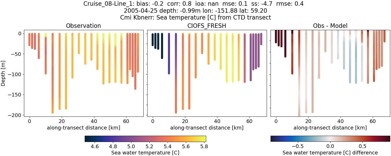 ../../../../_images/ctd_transects_cmi_kbnerr_Cruise_08-Line_1_temp1.png